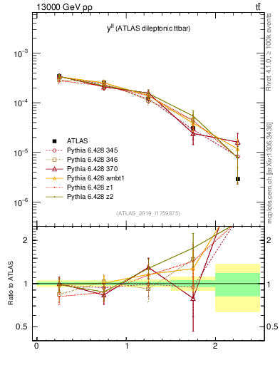 Plot of ll.y in 13000 GeV pp collisions