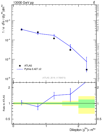 Plot of ll.y in 13000 GeV pp collisions