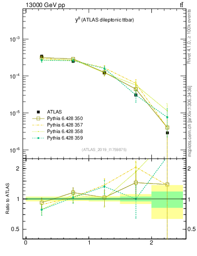 Plot of ll.y in 13000 GeV pp collisions