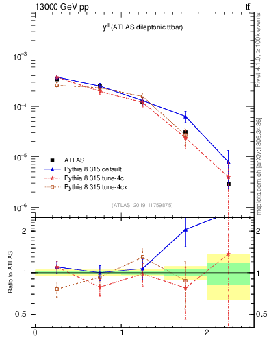 Plot of ll.y in 13000 GeV pp collisions