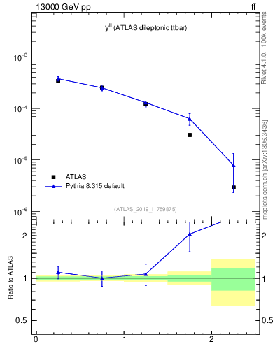 Plot of ll.y in 13000 GeV pp collisions