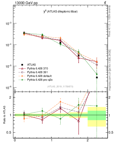Plot of ll.y in 13000 GeV pp collisions