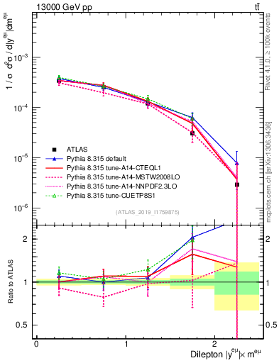 Plot of ll.y in 13000 GeV pp collisions