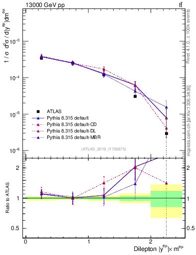 Plot of ll.y in 13000 GeV pp collisions