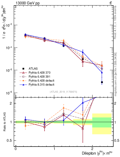 Plot of ll.y in 13000 GeV pp collisions