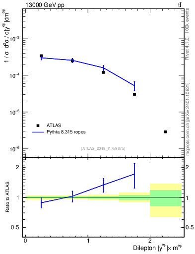 Plot of ll.y in 13000 GeV pp collisions