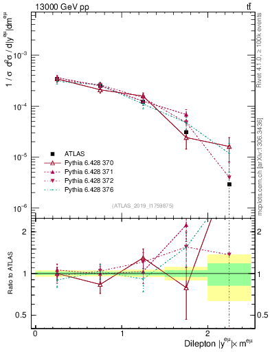 Plot of ll.y in 13000 GeV pp collisions