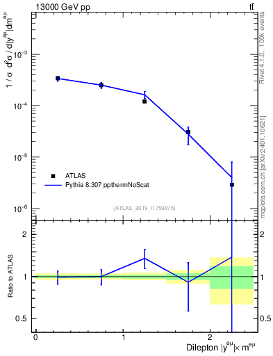 Plot of ll.y in 13000 GeV pp collisions
