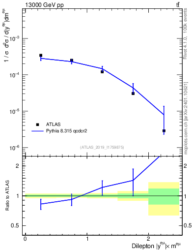 Plot of ll.y in 13000 GeV pp collisions