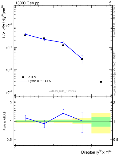 Plot of ll.y in 13000 GeV pp collisions