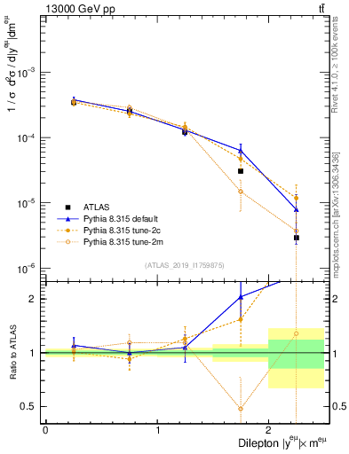 Plot of ll.y in 13000 GeV pp collisions