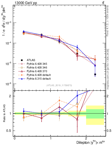 Plot of ll.y in 13000 GeV pp collisions