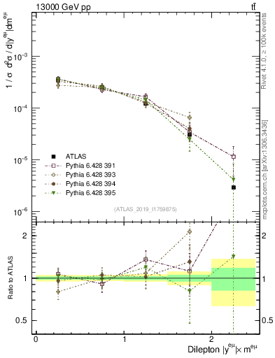 Plot of ll.y in 13000 GeV pp collisions