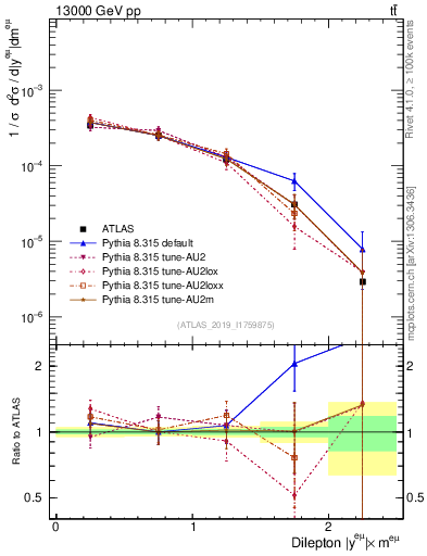 Plot of ll.y in 13000 GeV pp collisions