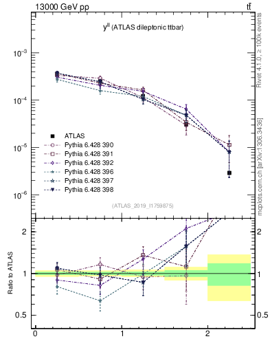 Plot of ll.y in 13000 GeV pp collisions