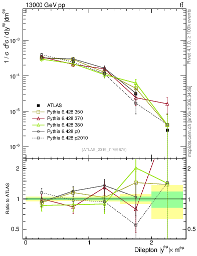 Plot of ll.y in 13000 GeV pp collisions