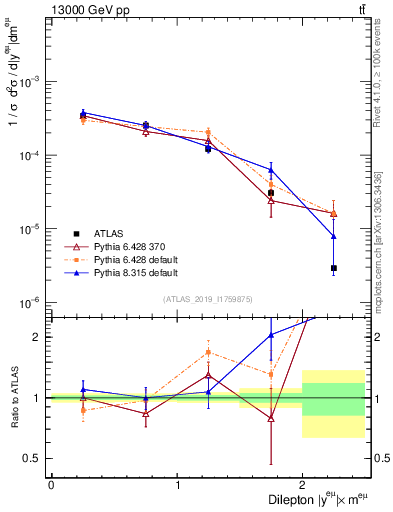 Plot of ll.y in 13000 GeV pp collisions