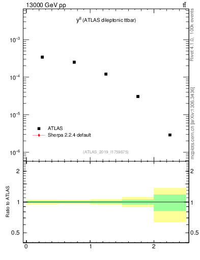Plot of ll.y in 13000 GeV pp collisions