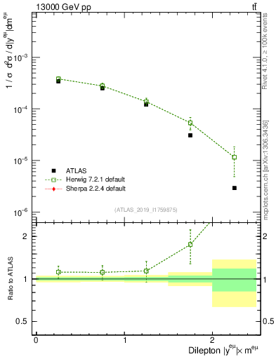 Plot of ll.y in 13000 GeV pp collisions