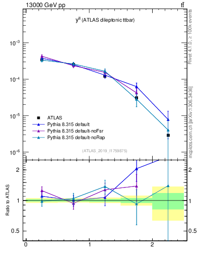 Plot of ll.y in 13000 GeV pp collisions