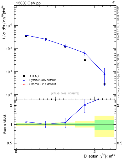 Plot of ll.y in 13000 GeV pp collisions