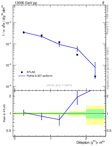 Plot of ll.y in 13000 GeV pp collisions