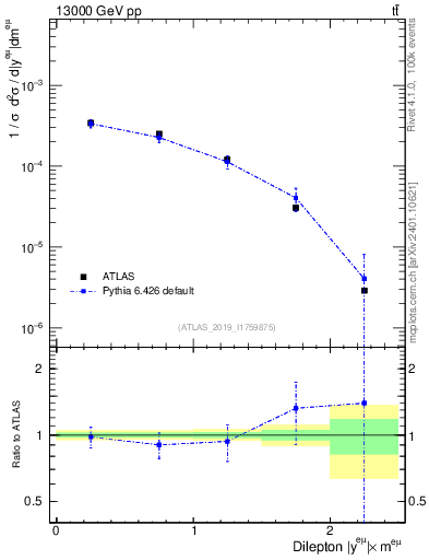 Plot of ll.y in 13000 GeV pp collisions