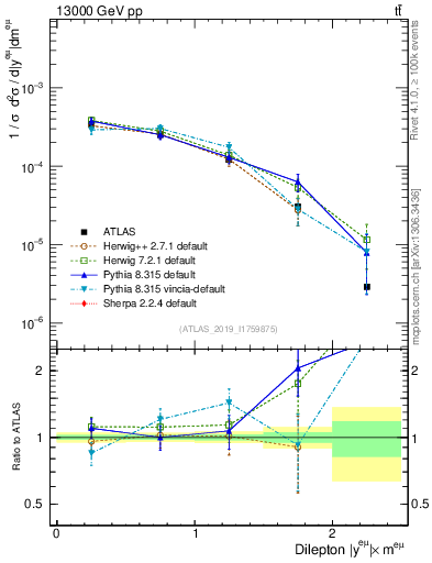 Plot of ll.y in 13000 GeV pp collisions