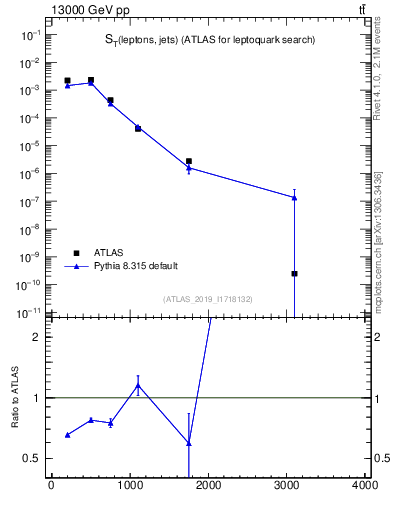 Plot of lljj.st in 13000 GeV pp collisions