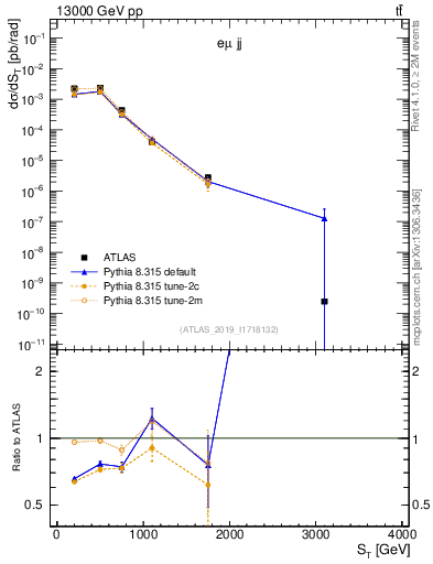 Plot of lljj.st in 13000 GeV pp collisions