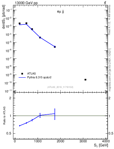 Plot of lljj.st in 13000 GeV pp collisions