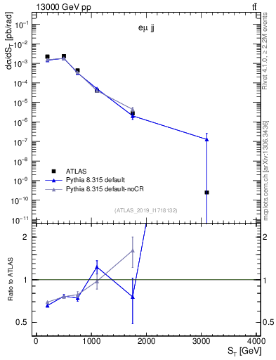 Plot of lljj.st in 13000 GeV pp collisions
