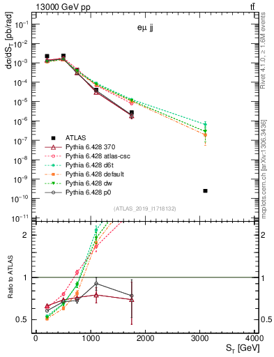 Plot of lljj.st in 13000 GeV pp collisions