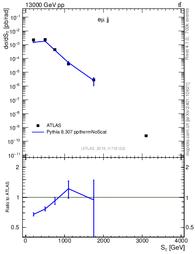 Plot of lljj.st in 13000 GeV pp collisions