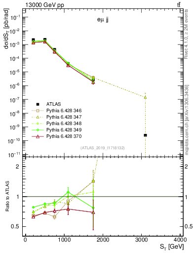 Plot of lljj.st in 13000 GeV pp collisions