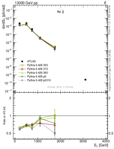 Plot of lljj.st in 13000 GeV pp collisions