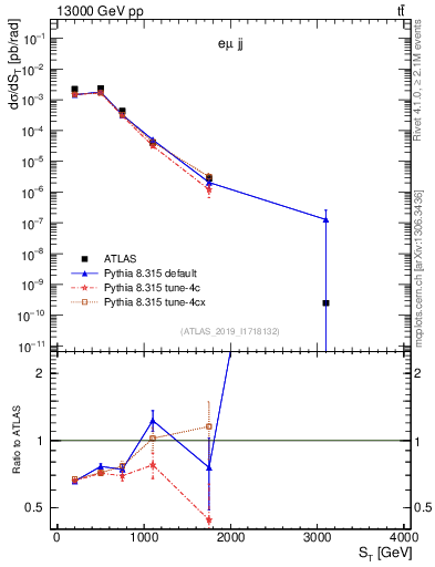 Plot of lljj.st in 13000 GeV pp collisions