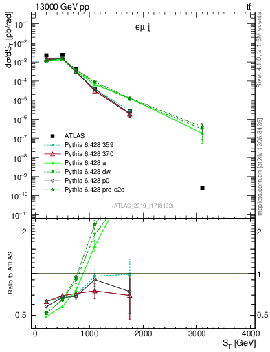 Plot of lljj.st in 13000 GeV pp collisions