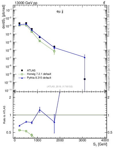 Plot of lljj.st in 13000 GeV pp collisions