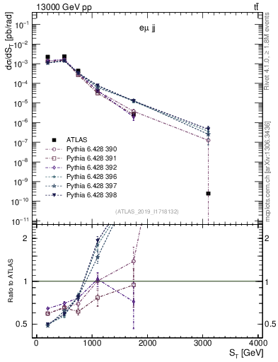 Plot of lljj.st in 13000 GeV pp collisions