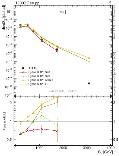Plot of lljj.st in 13000 GeV pp collisions