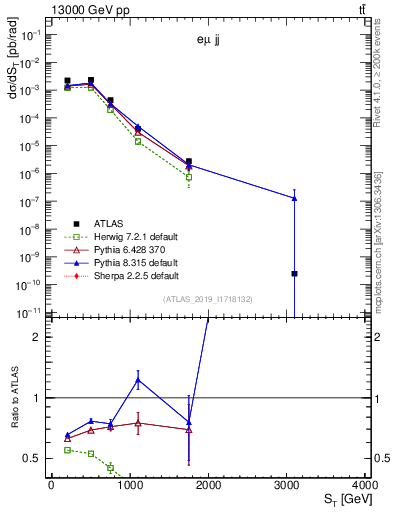 Plot of lljj.st in 13000 GeV pp collisions