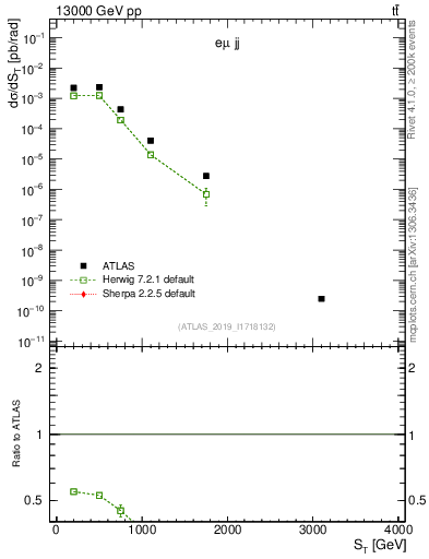 Plot of lljj.st in 13000 GeV pp collisions