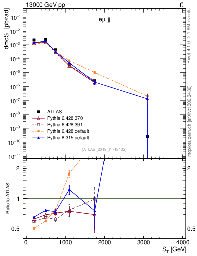 Plot of lljj.st in 13000 GeV pp collisions