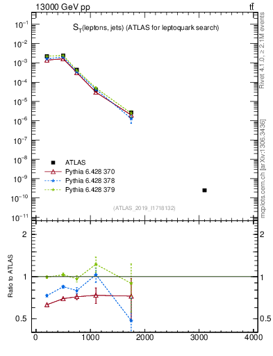 Plot of lljj.st in 13000 GeV pp collisions