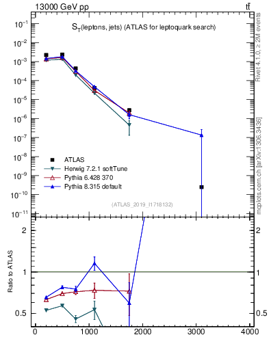 Plot of lljj.st in 13000 GeV pp collisions