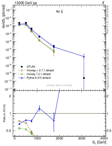Plot of lljj.st in 13000 GeV pp collisions