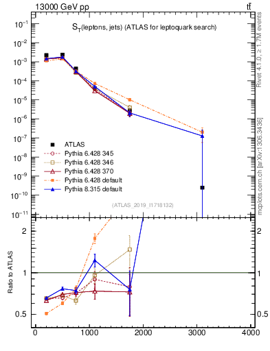 Plot of lljj.st in 13000 GeV pp collisions