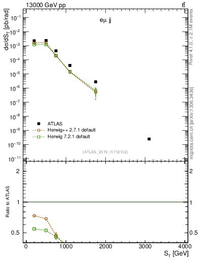 Plot of lljj.st in 13000 GeV pp collisions