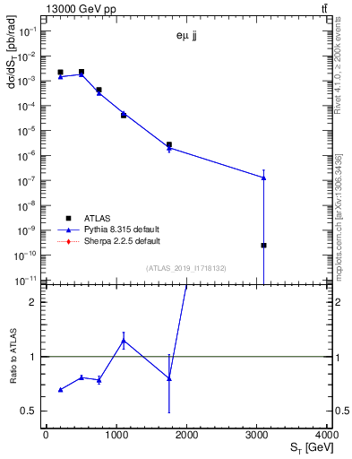 Plot of lljj.st in 13000 GeV pp collisions